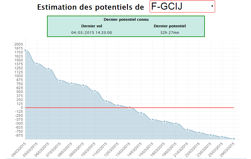 Potentiel appareil pour faciliter la gestion de l'aéroclub