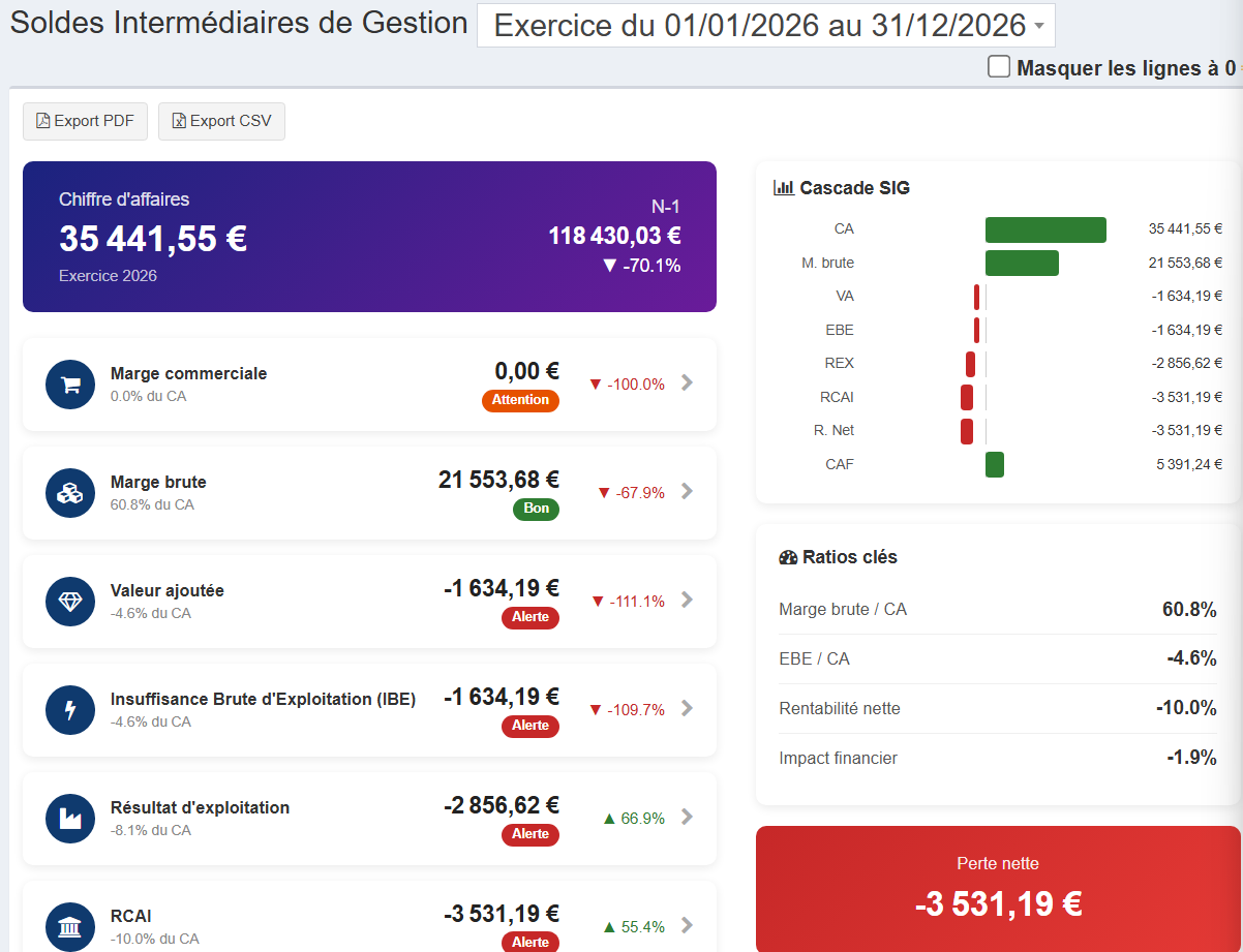 Vue d'ensemble des analyses financières
