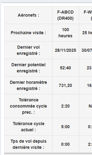 Projection des potentiels