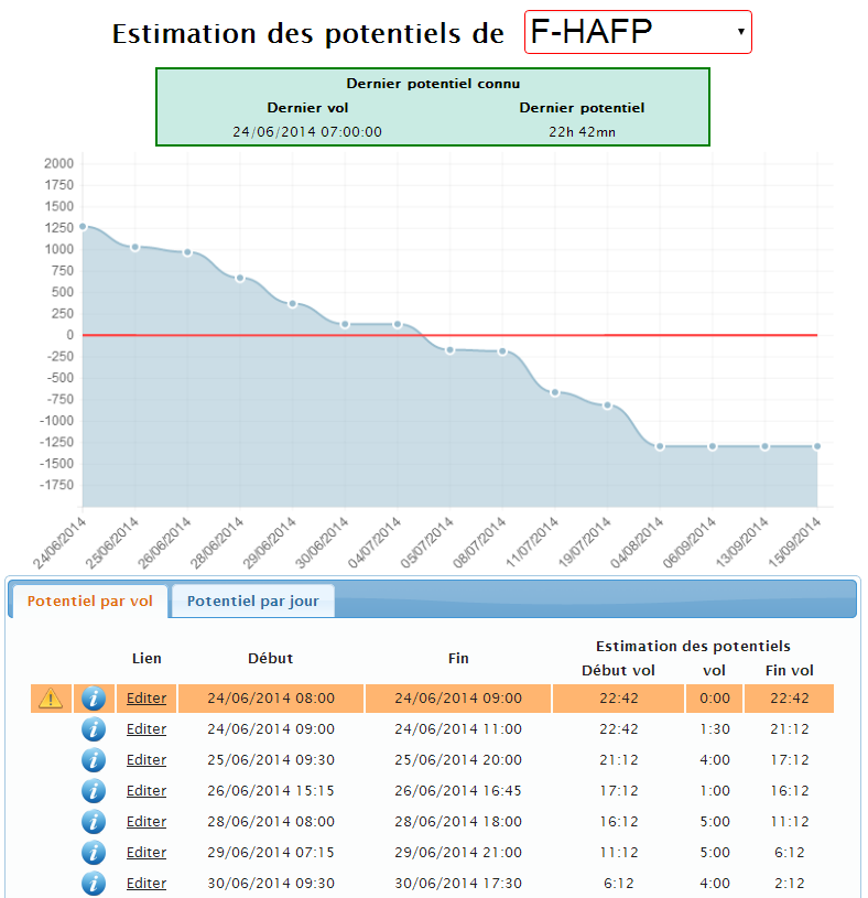 Affichage de l'estimation de potentiel par appareil