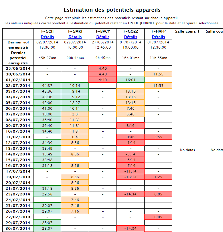 Vue d'ensemble des estimations de potentiel